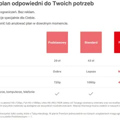 Porównanie planów Netflix: Podstawowy (29 zł), Standard (43 zł) i Premium (60 zł) z różną jakością wideo i rozdzielczością.