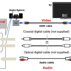 Jak podłączyć kino domowe do telewizora Sony Bravia bez problemów