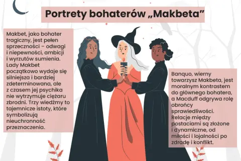Trzy wiedźmy z "Makbeta" otaczają płonącą świecę. Obok tekst opisujący makbet bohaterowie, ich motywacje i relacje.