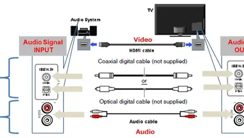 Jak podłączyć kino domowe do telewizora Sony Bravia bez problemów