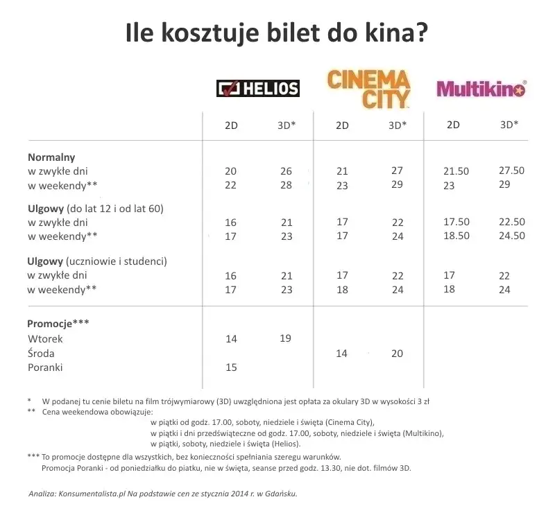 Zdjęcie Ile kosztuje popcorn w kinie? Ceny i najlepsze promocje w Polsce