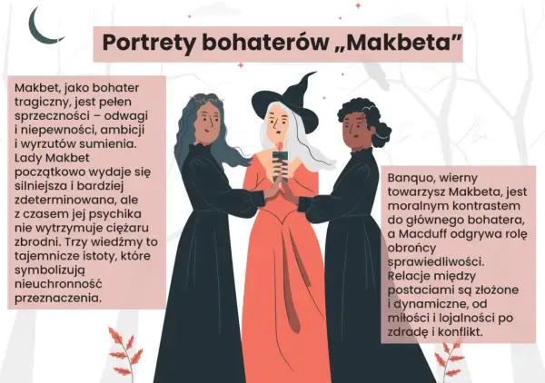 Trzy wiedźmy z "Makbeta" otaczają płonącą świecę. Obok tekst opisujący makbet bohaterowie, ich motywacje i relacje.