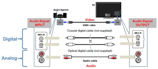 Jak podłączyć kino domowe do telewizora Sony Bravia bez problemów